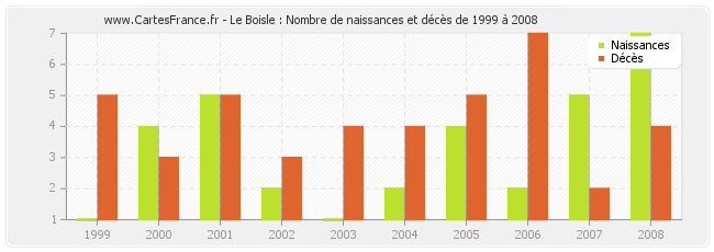 Le Boisle : Nombre de naissances et décès de 1999 à 2008